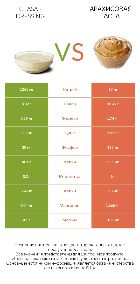 Ceasar dressing vs Арахисовая паста infographic