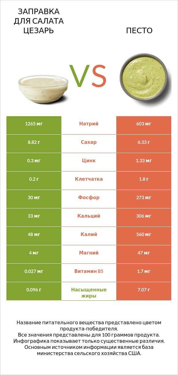 Заправка для салата Цезарь vs Песто infographic