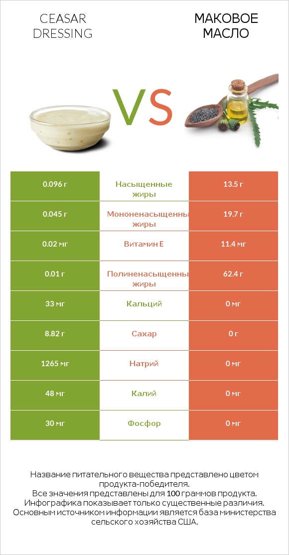 Ceasar dressing vs Маковое масло infographic