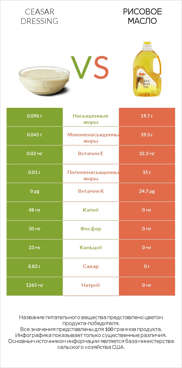 Ceasar dressing vs Рисовое масло infographic
