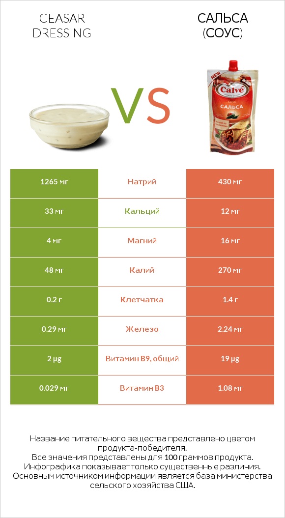 Ceasar dressing vs Сальса (соус) infographic