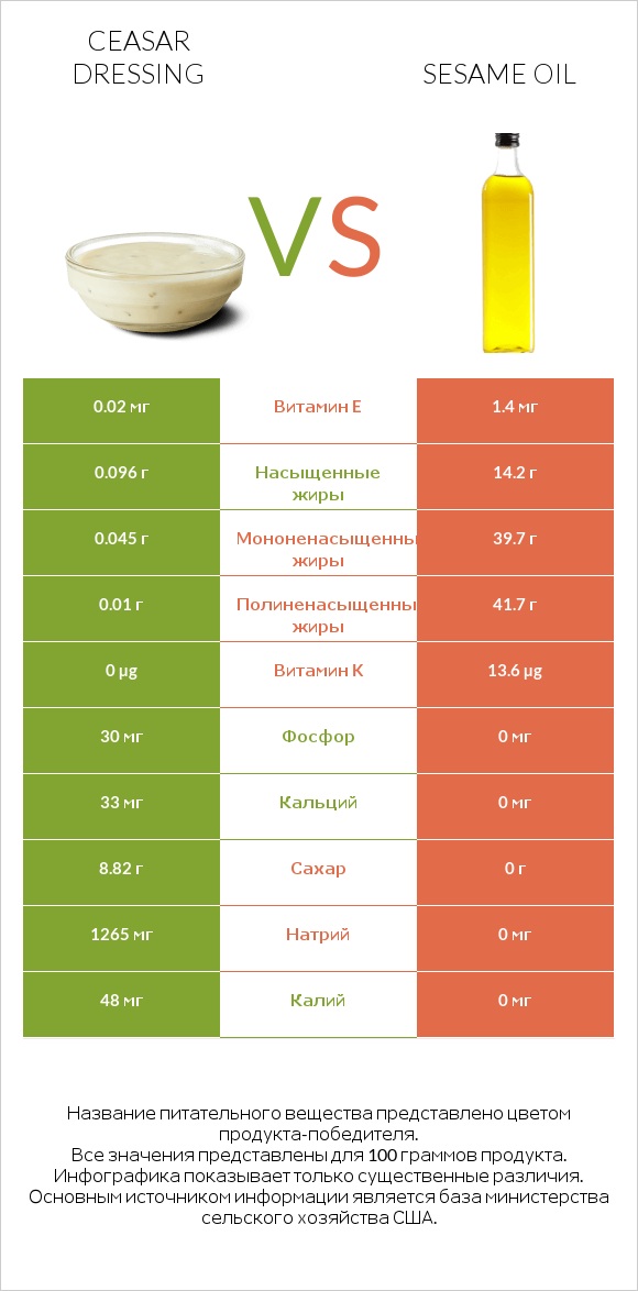 Ceasar dressing vs Sesame oil infographic