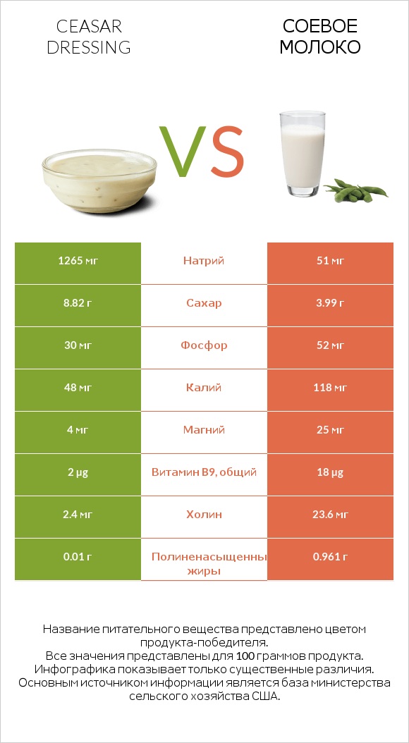 Ceasar dressing vs Соевое молоко infographic