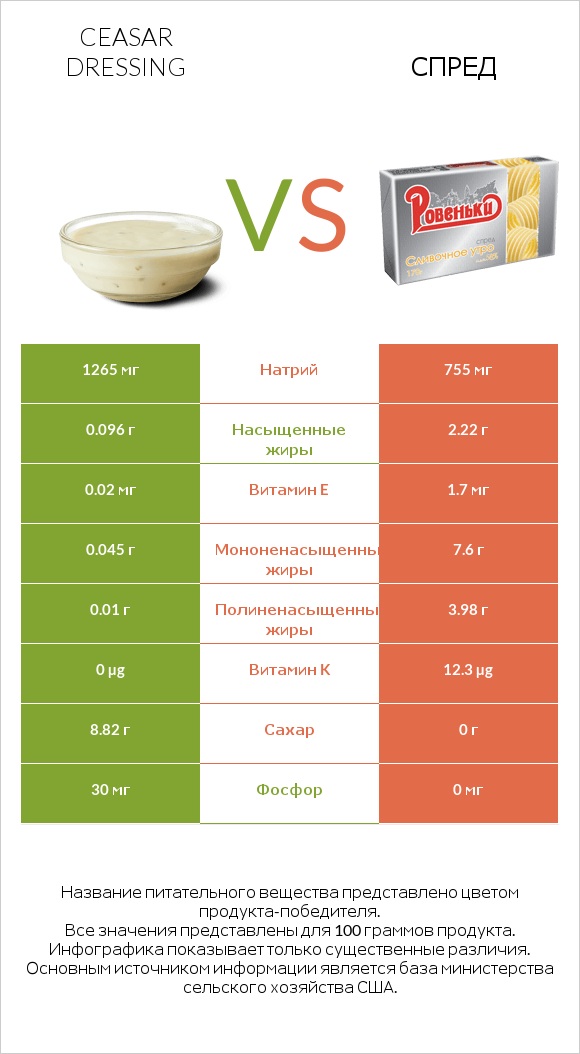 Ceasar dressing vs Спред infographic