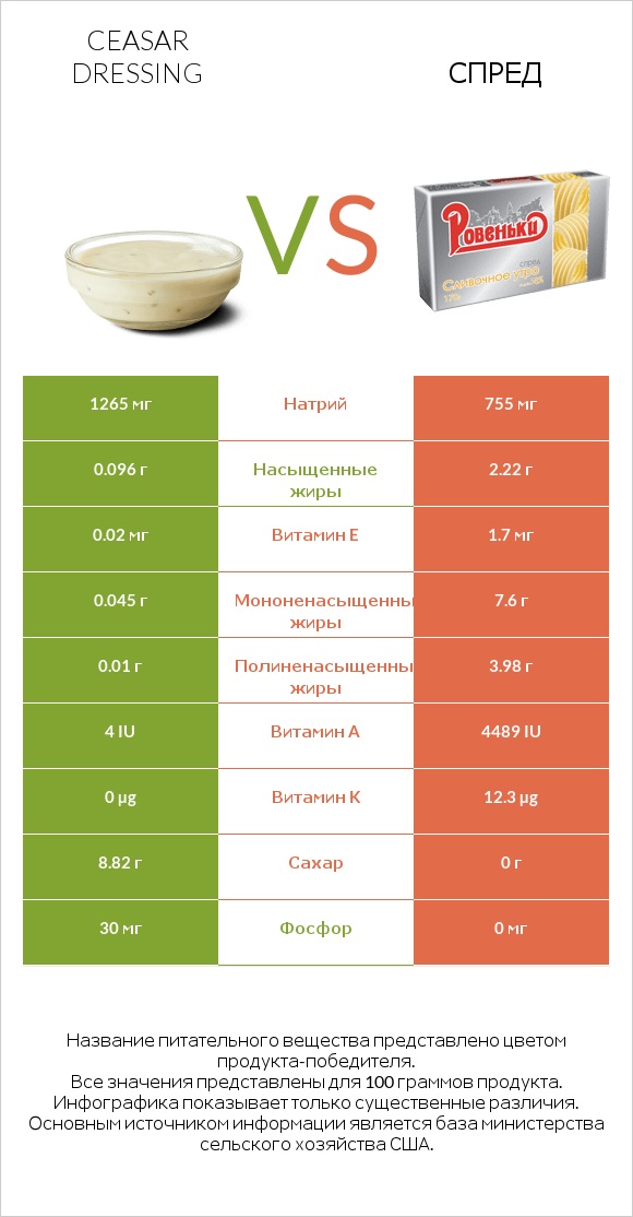 Ceasar dressing vs Спред infographic