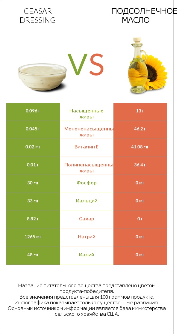 Ceasar dressing vs Подсолнечное масло infographic