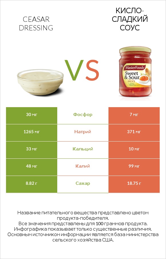 Ceasar dressing vs Кисло-сладкий соус infographic