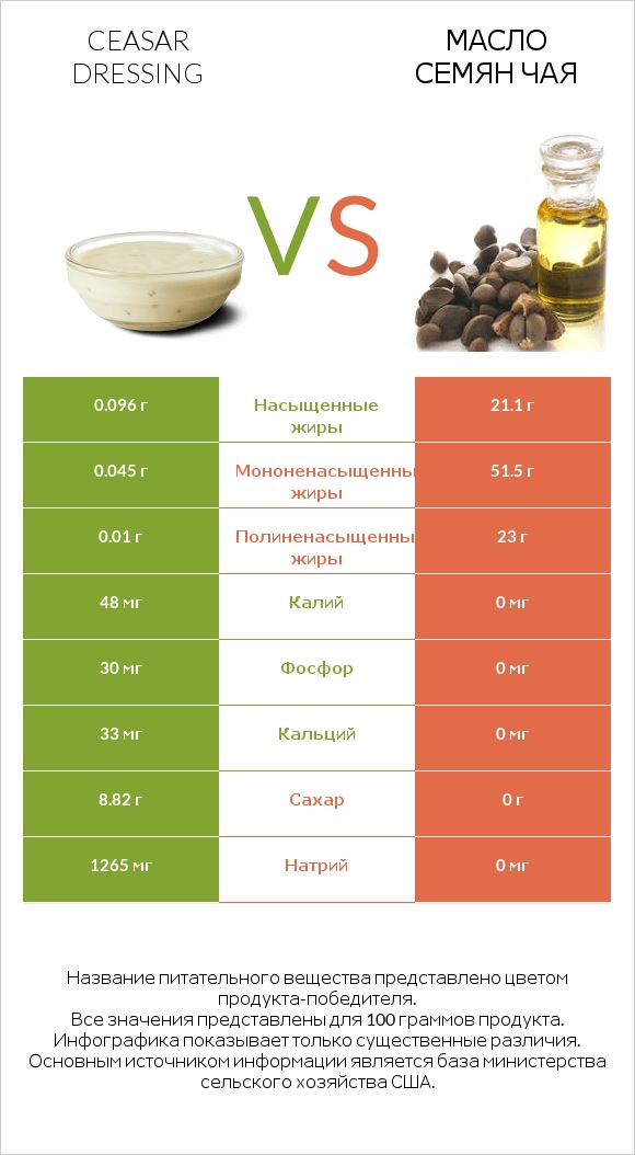 Ceasar dressing vs Масло семян чая infographic