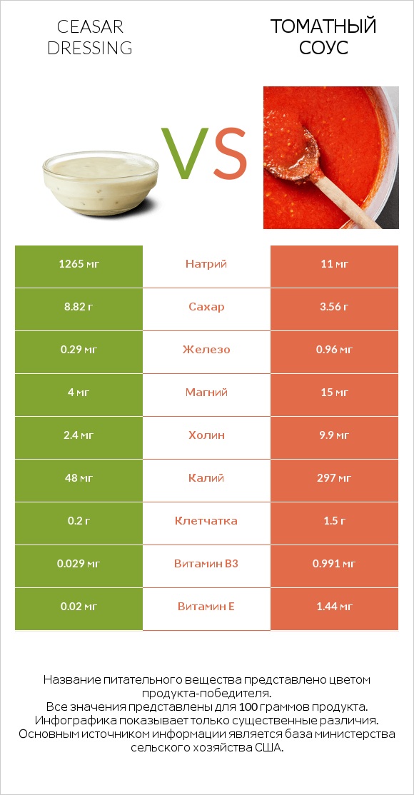 Ceasar dressing vs Томатный соус infographic