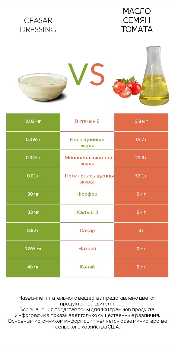 Ceasar dressing vs Масло семян томата infographic