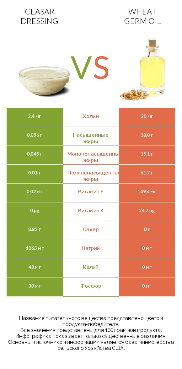 Ceasar dressing vs Wheat germ oil infographic