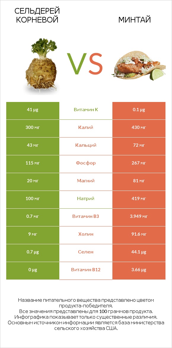 Сельдерей корневой vs Минтай infographic