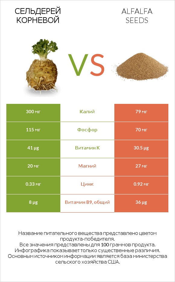 Сельдерей корневой vs Alfalfa seeds infographic