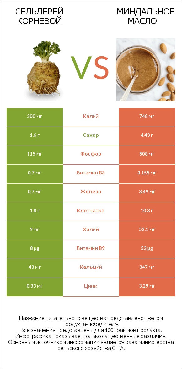 Сельдерей корневой vs Миндальное масло infographic