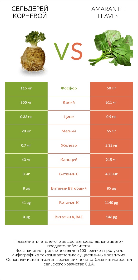 Сельдерей корневой vs Amaranth leaves infographic