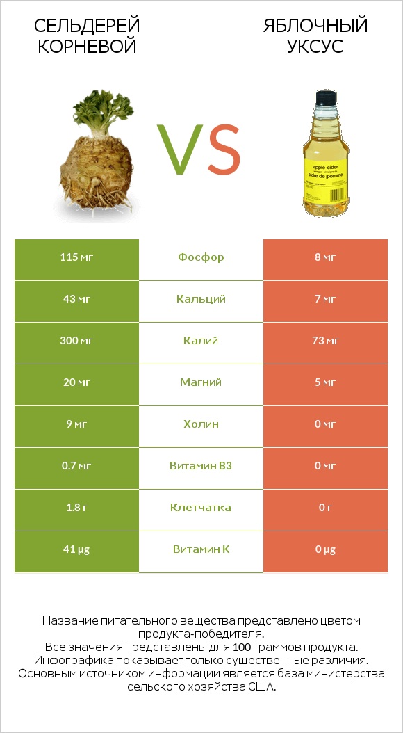 Сельдерей корневой vs Яблочный уксус infographic