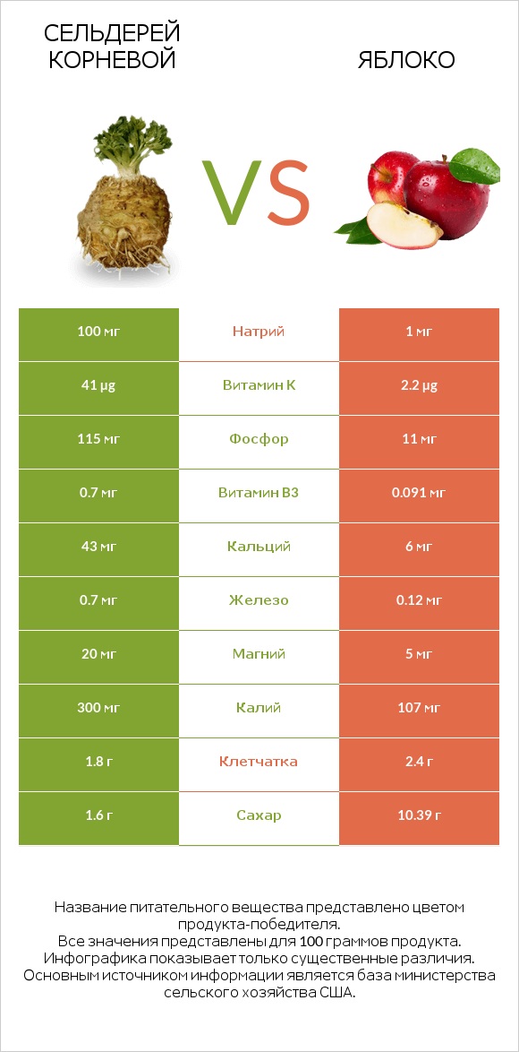 Сельдерей корневой vs Яблоко infographic