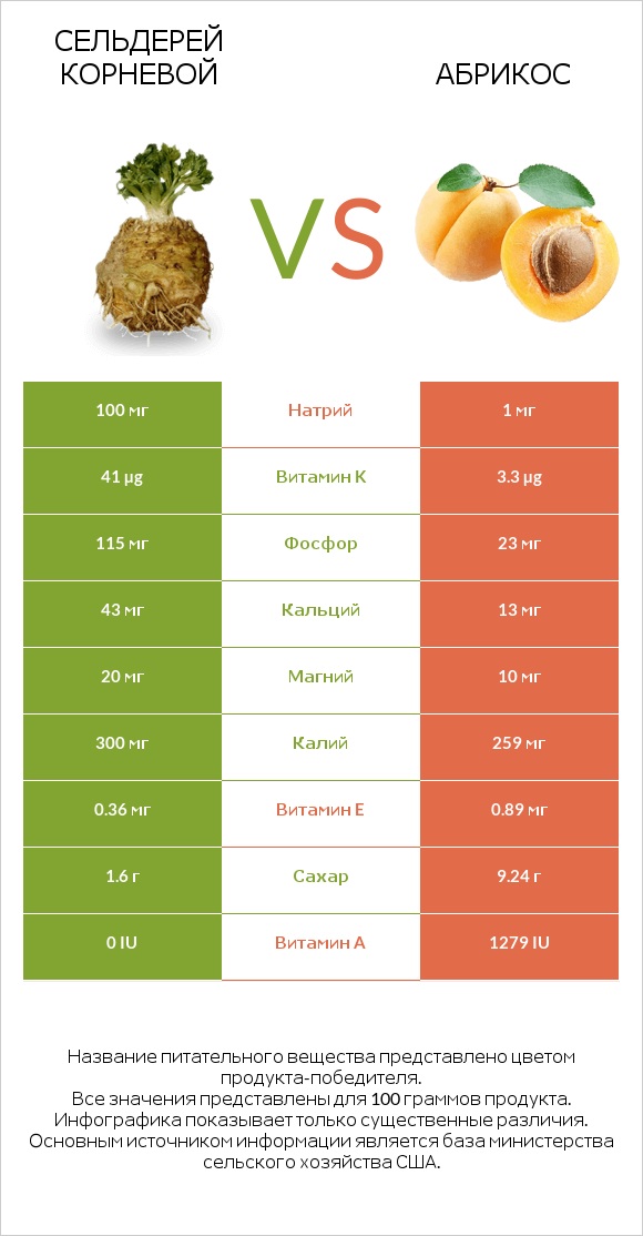 Сельдерей корневой vs Абрикос infographic