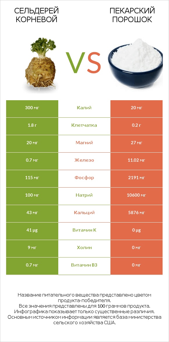 Сельдерей корневой vs Пекарский порошок infographic