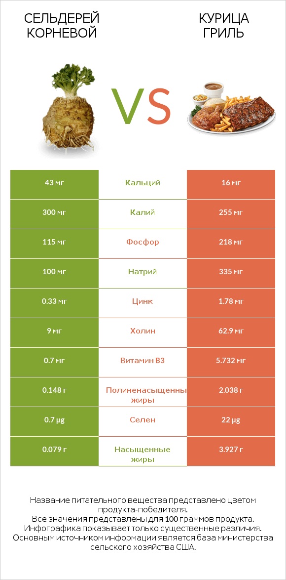 Сельдерей корневой vs Курица гриль infographic