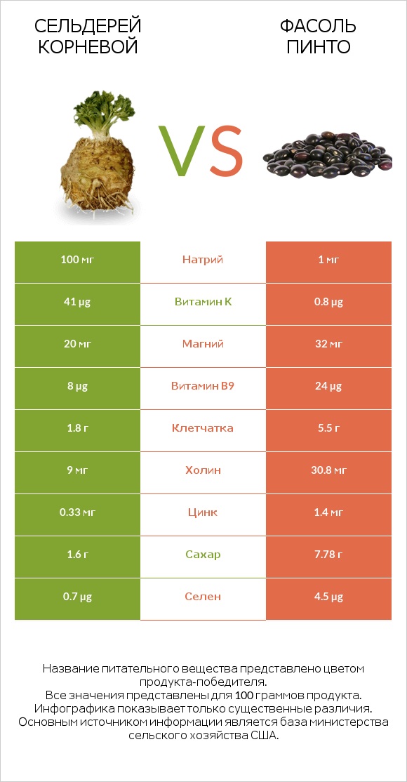 Сельдерей корневой vs Фасоль пинто infographic