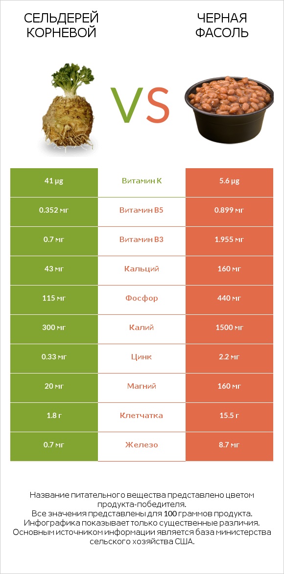 Сельдерей корневой vs Черная фасоль infographic