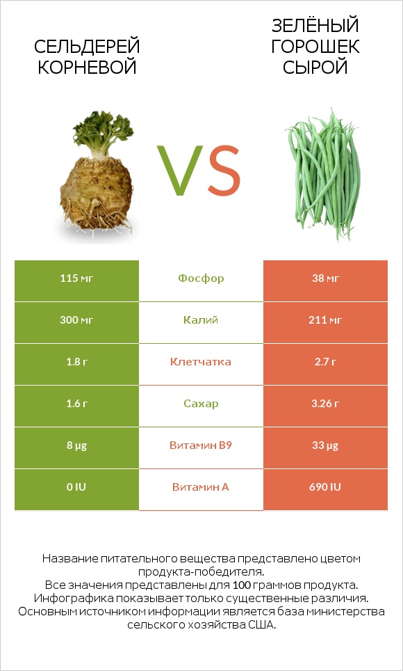 Сельдерей корневой vs Зелёный горошек сырой infographic