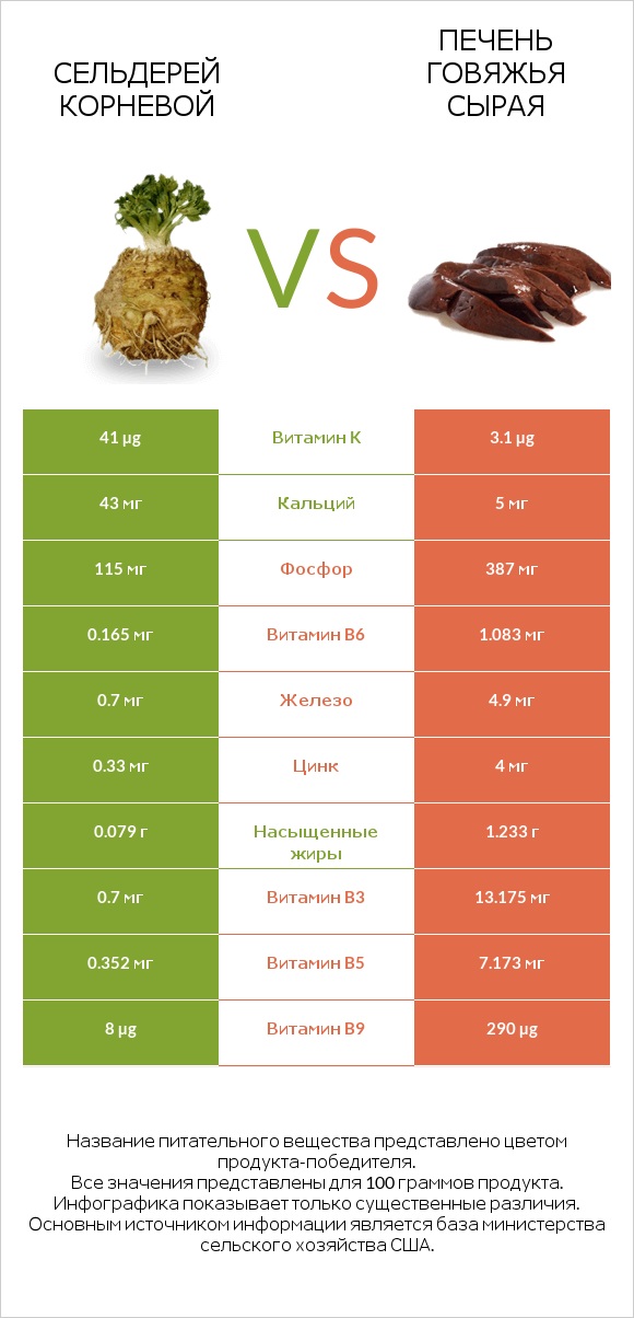 Сельдерей корневой vs Печень говяжья сырая infographic