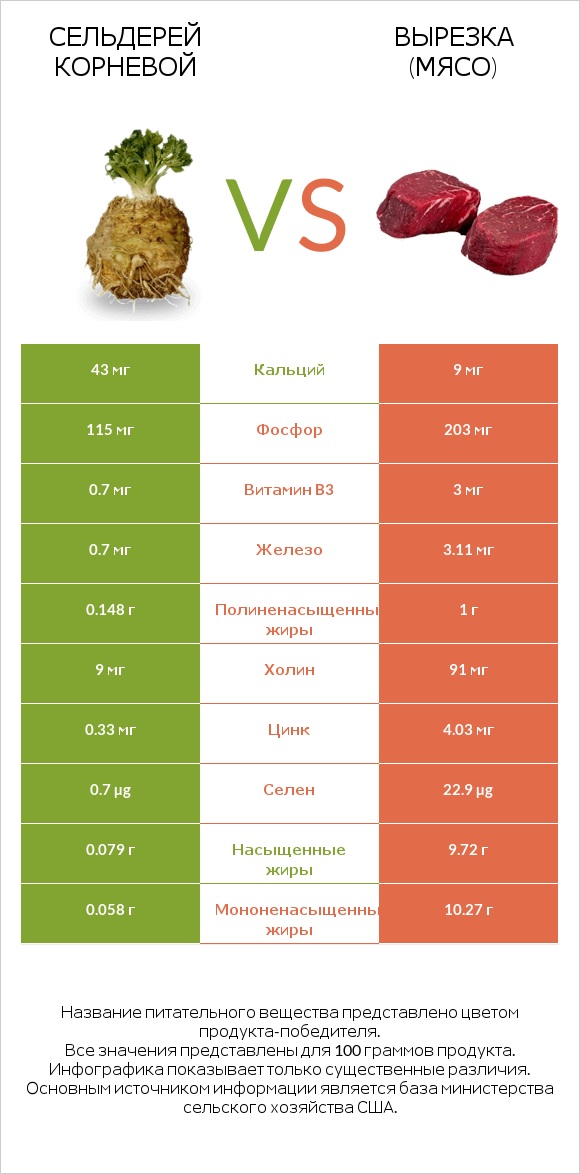 Сельдерей корневой vs Вырезка (мясо) infographic