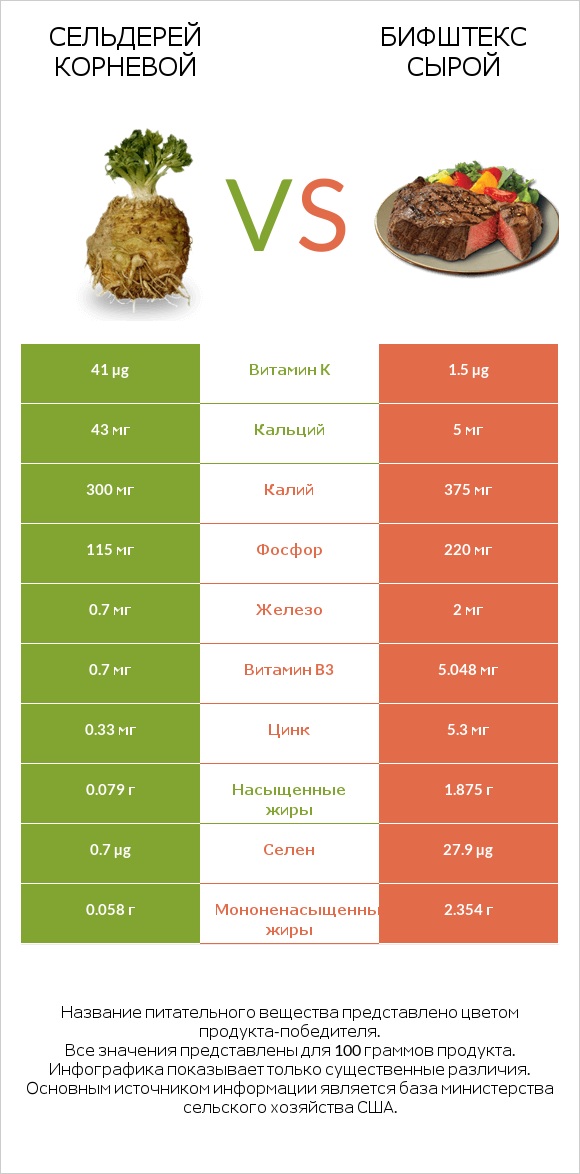 Сельдерей корневой vs Бифштекс сырой infographic