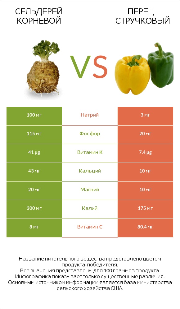 Сельдерей корневой vs Перец стручковый infographic