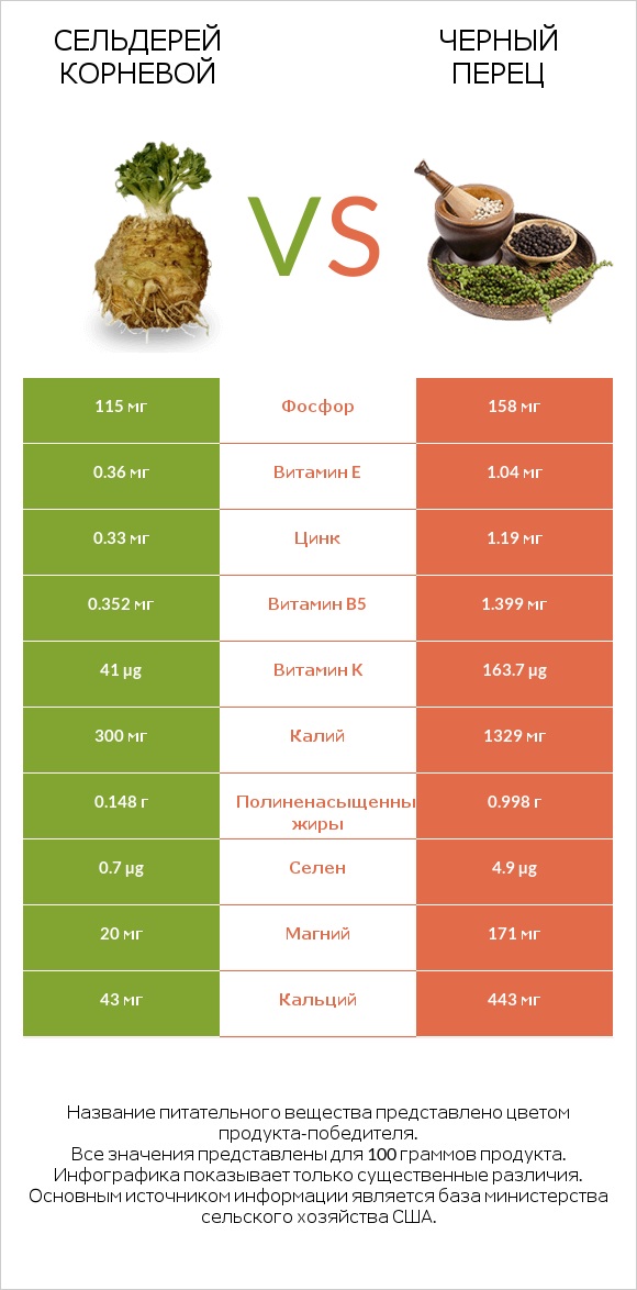 Сельдерей корневой vs Черный перец infographic