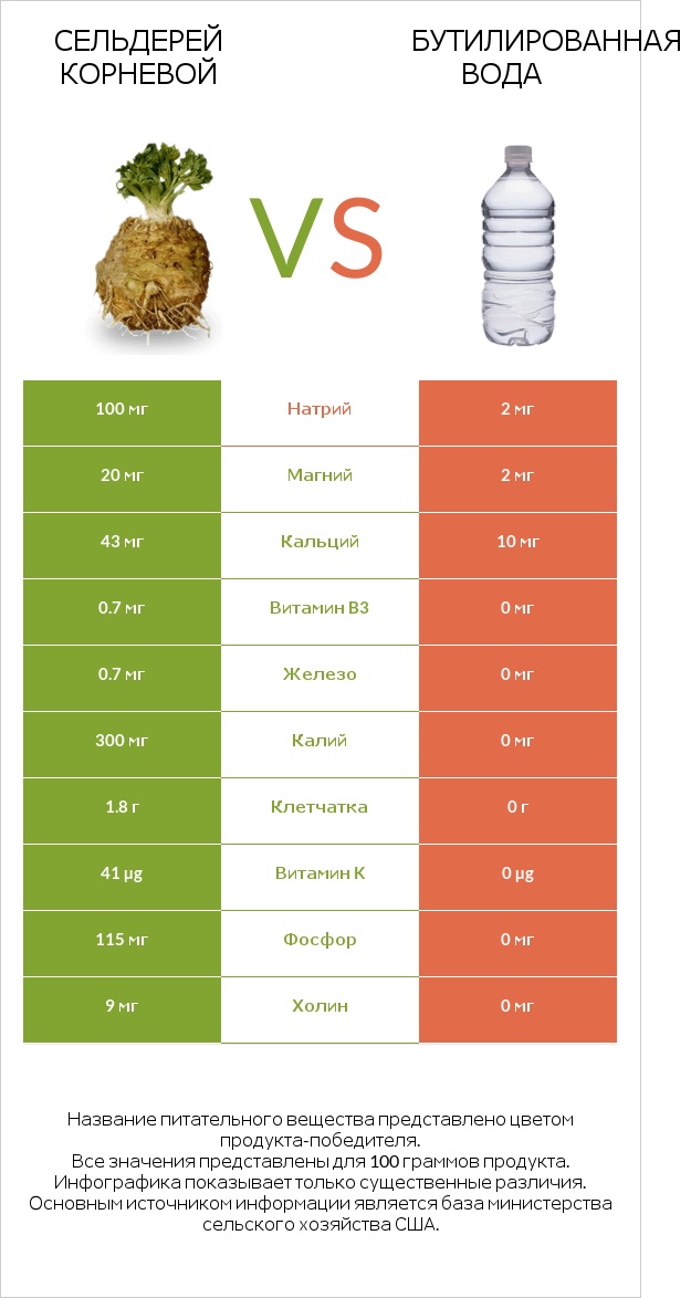 Сельдерей корневой vs Бутилированная вода infographic