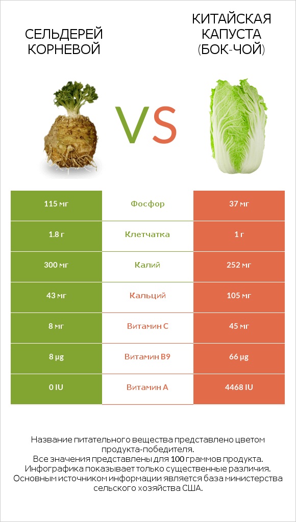 Сельдерей корневой vs Китайская капуста infographic