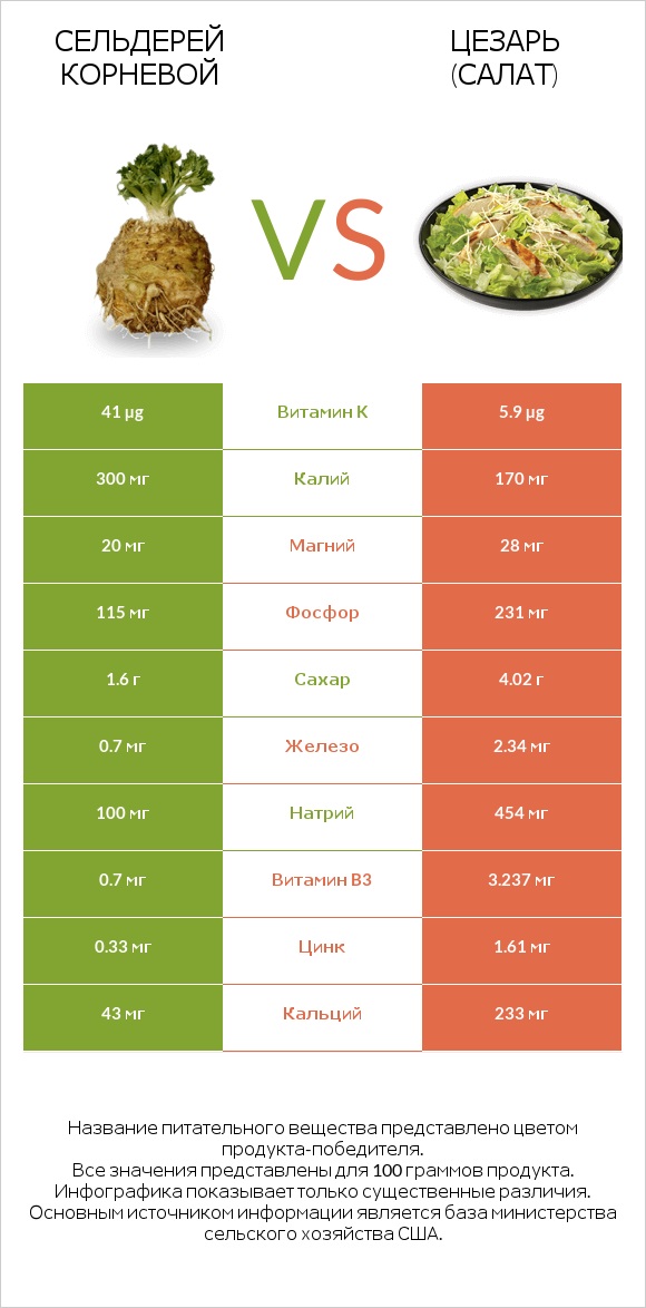 Сельдерей корневой vs Цезарь (салат) infographic