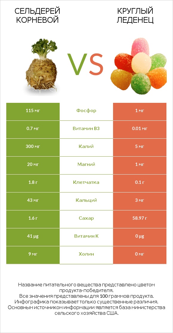 Сельдерей корневой vs Круглый леденец infographic