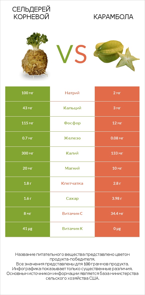 Сельдерей корневой vs Карамбола infographic