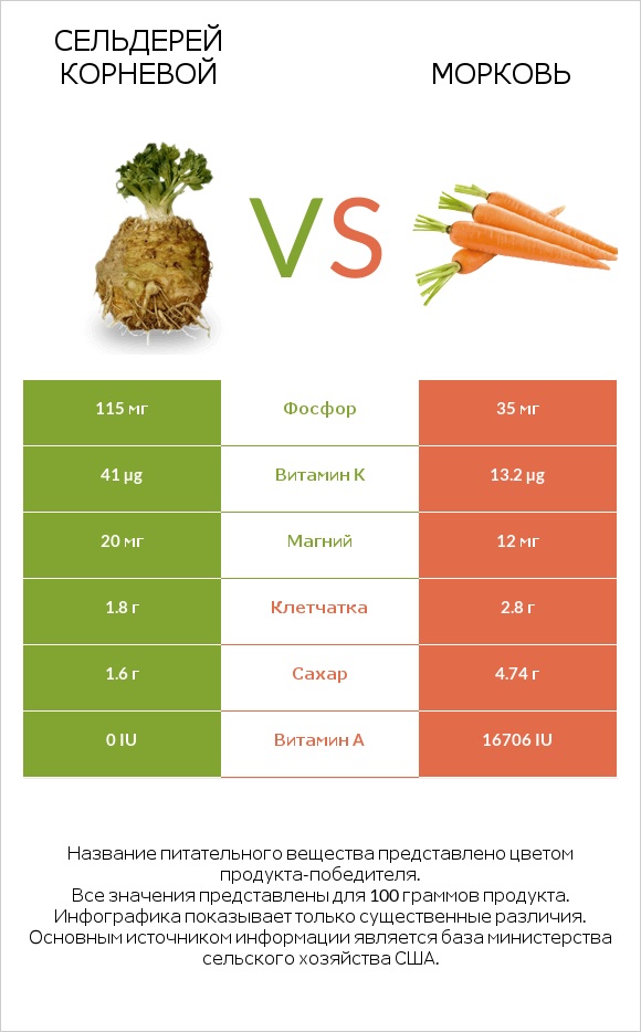 Сельдерей корневой vs Морковь infographic
