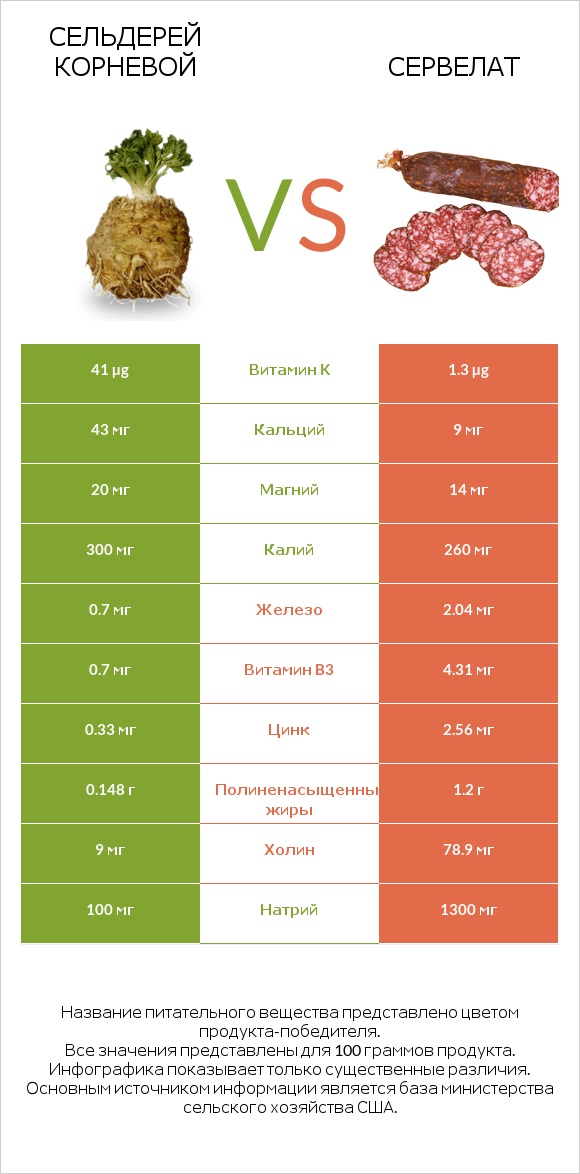 Сельдерей корневой vs Сервелат infographic