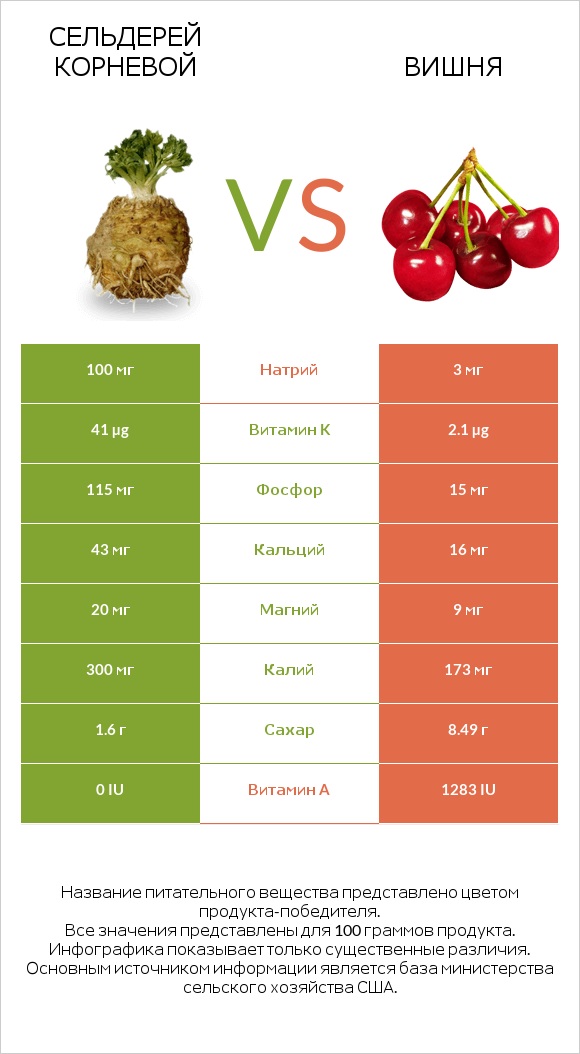 Сельдерей корневой vs Вишня infographic