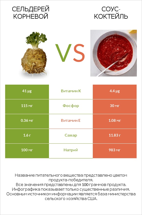 Сельдерей корневой vs Соус-коктейль infographic