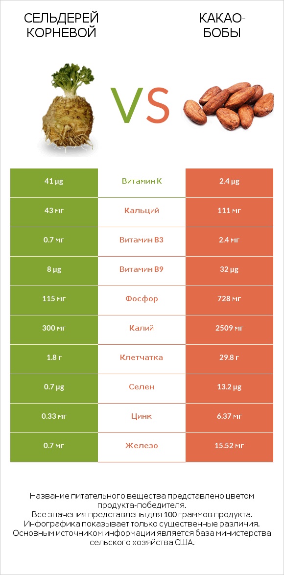 Сельдерей корневой vs Какао-бобы infographic