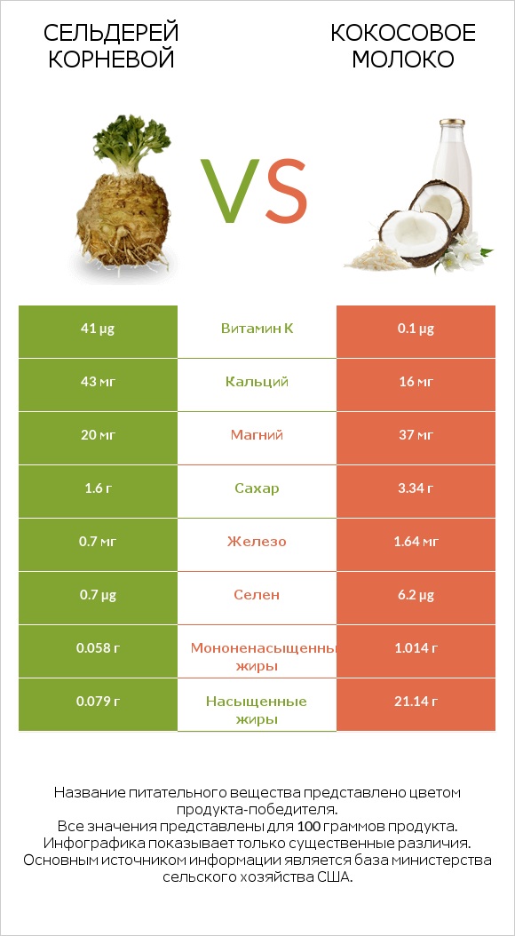 Сельдерей корневой vs Кокосовое молоко infographic