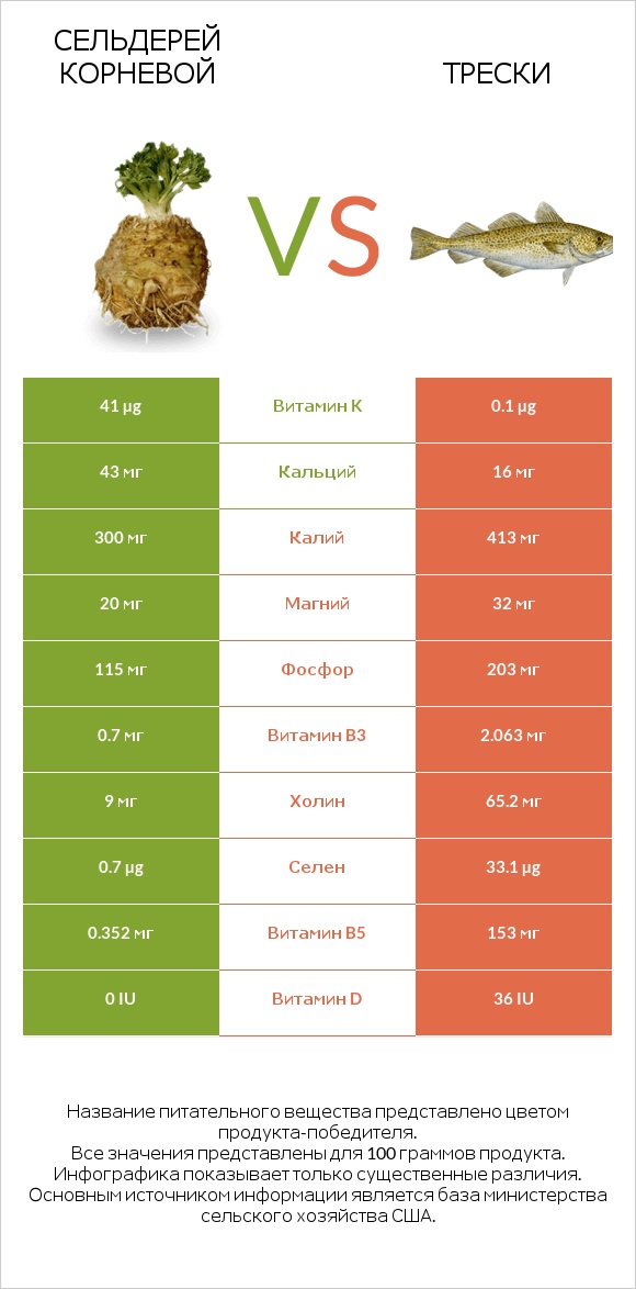 Сельдерей корневой vs Трески infographic