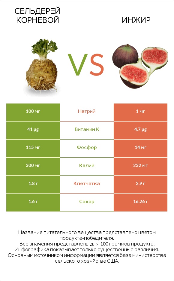 Сельдерей корневой vs Инжир infographic