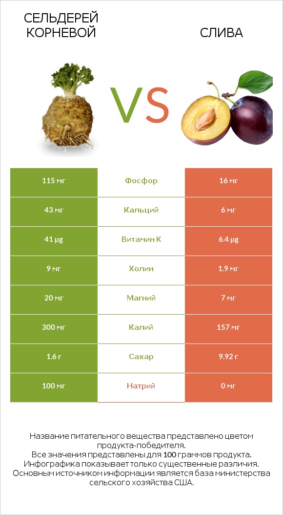 Сельдерей корневой vs Слива infographic