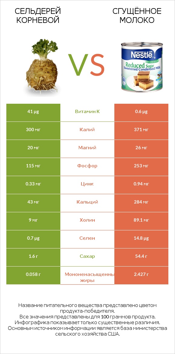 Сельдерей корневой vs Сгущённое молоко infographic
