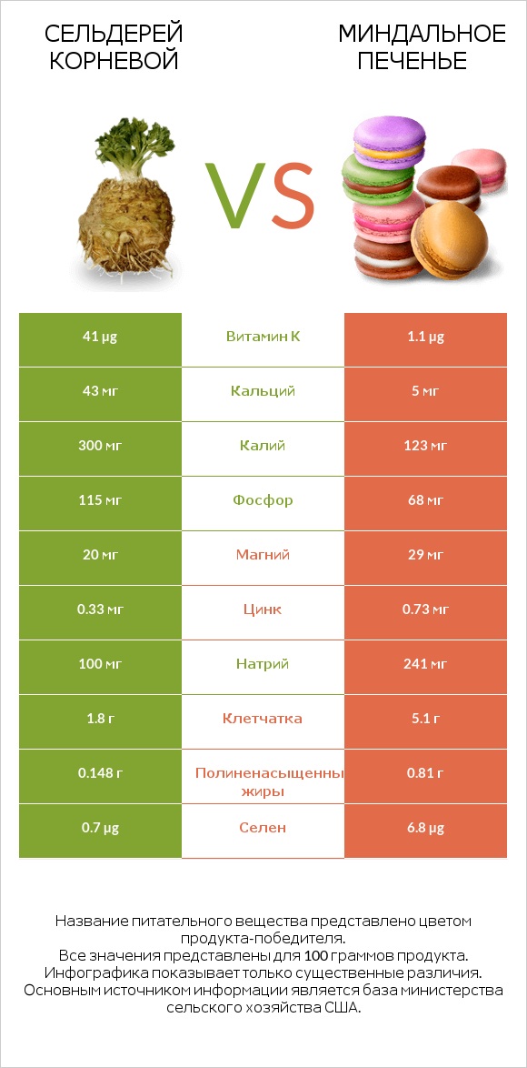 Сельдерей корневой vs Миндальное печенье infographic