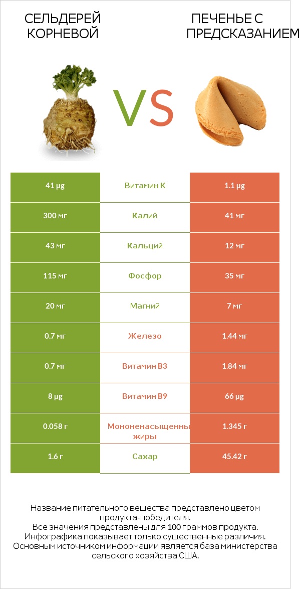 Сельдерей корневой vs Печенье с предсказанием infographic