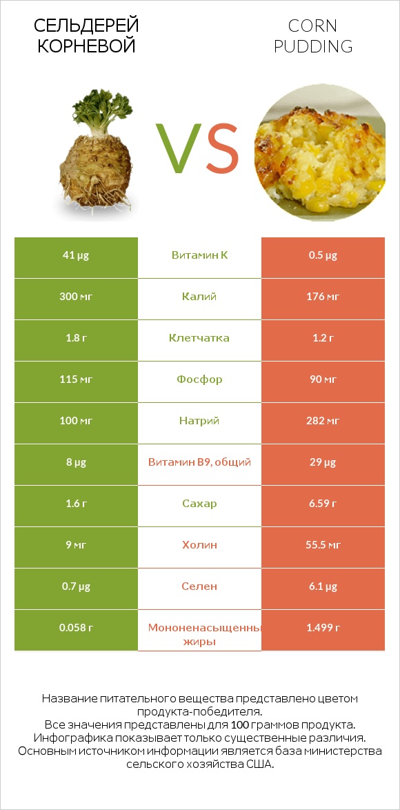 Сельдерей корневой vs Corn pudding infographic